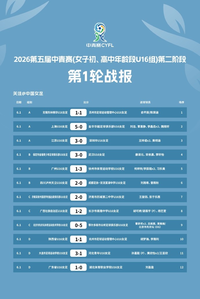 Sofascore比分-第五届中青赛(女子初、高中年龄段U16组)第二阶段第一、二轮赛果